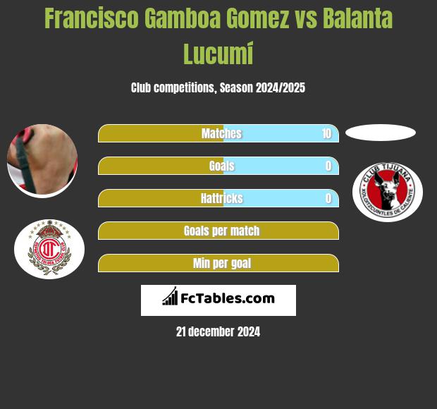 Francisco Gamboa Gomez vs Balanta Lucumí h2h player stats