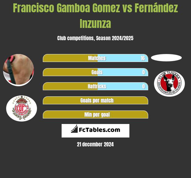 Francisco Gamboa Gomez vs Fernández Inzunza h2h player stats