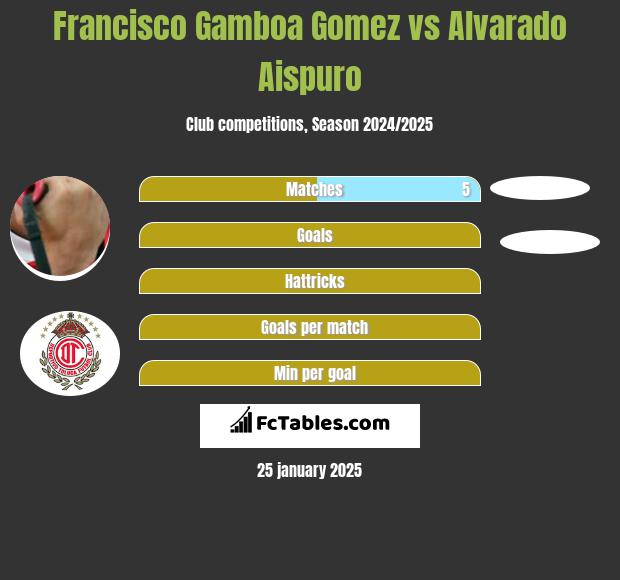 Francisco Gamboa Gomez vs Alvarado Aispuro h2h player stats