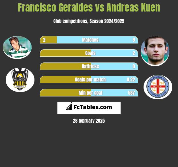 Francisco Geraldes vs Andreas Kuen h2h player stats