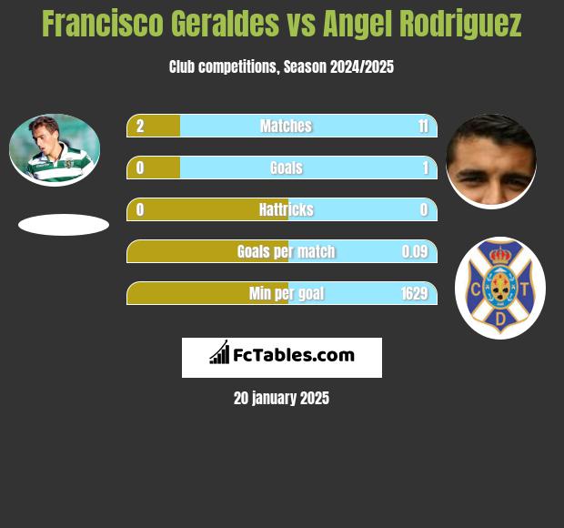 Francisco Geraldes vs Angel Rodriguez h2h player stats