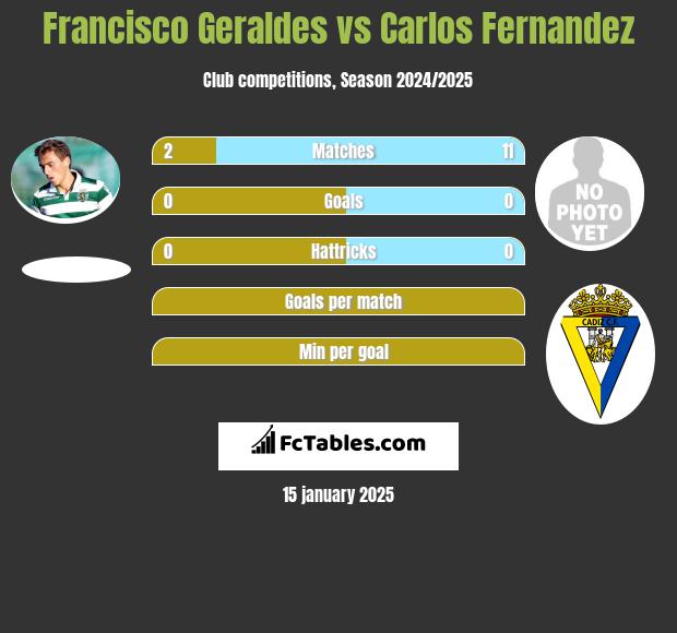 Francisco Geraldes vs Carlos Fernandez h2h player stats