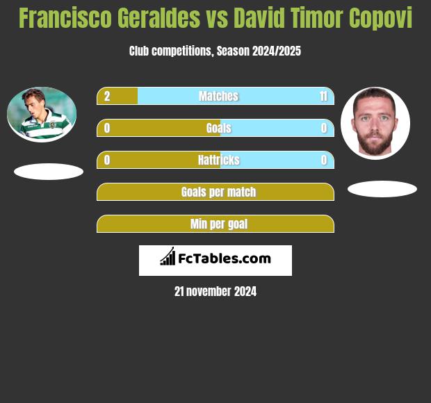 Francisco Geraldes vs David Timor Copovi h2h player stats