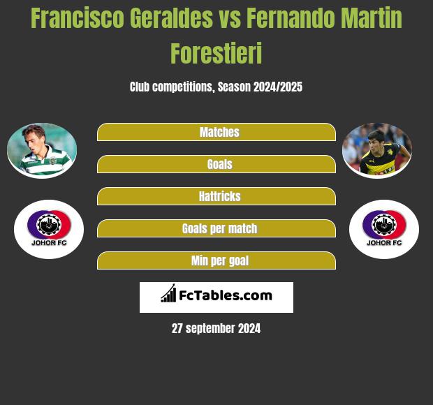 Francisco Geraldes vs Fernando Martin Forestieri h2h player stats