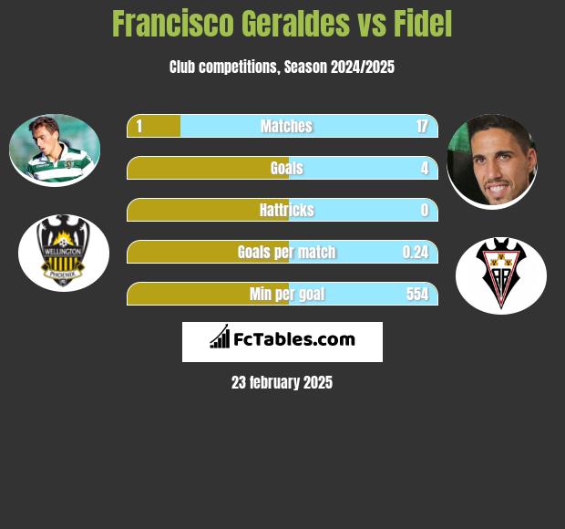 Francisco Geraldes vs Fidel h2h player stats