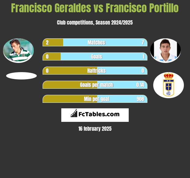 Francisco Geraldes vs Francisco Portillo h2h player stats