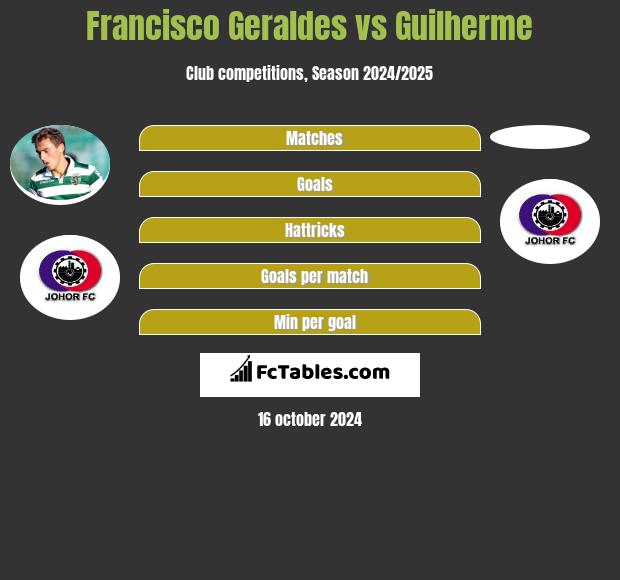 Francisco Geraldes vs Guilherme h2h player stats