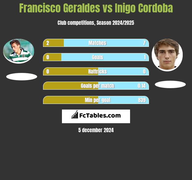 Francisco Geraldes vs Inigo Cordoba h2h player stats