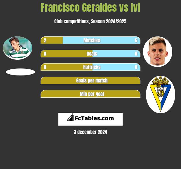 Francisco Geraldes vs Ivi h2h player stats