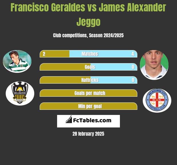 Francisco Geraldes vs James Alexander Jeggo h2h player stats