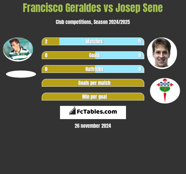 Francisco Geraldes vs Josep Sene h2h player stats