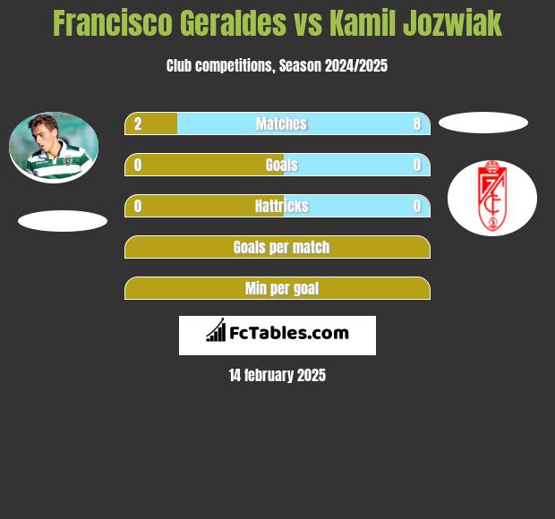 Francisco Geraldes vs Kamil Jóźwiak h2h player stats