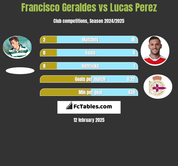 Francisco Geraldes vs Lucas Perez h2h player stats