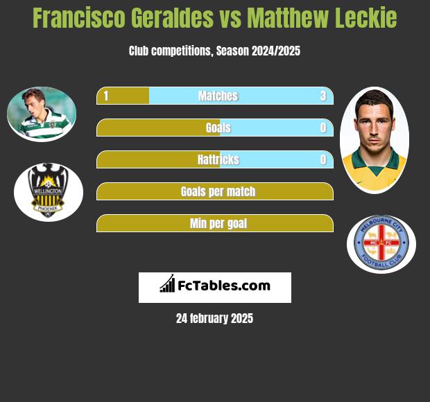 Francisco Geraldes vs Matthew Leckie h2h player stats