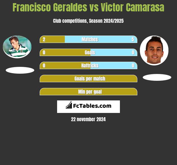 Francisco Geraldes vs Victor Camarasa h2h player stats