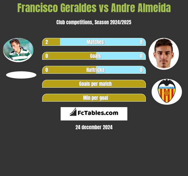 Francisco Geraldes vs Andre Almeida h2h player stats