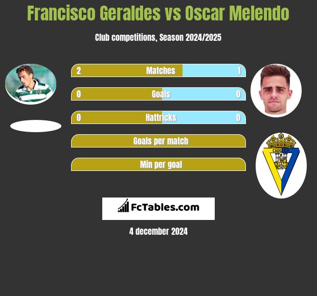 Francisco Geraldes vs Oscar Melendo h2h player stats