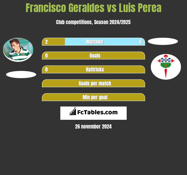 Francisco Geraldes vs Luis Perea h2h player stats