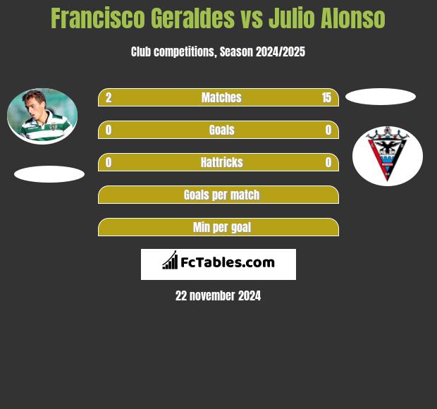 Francisco Geraldes vs Julio Alonso h2h player stats