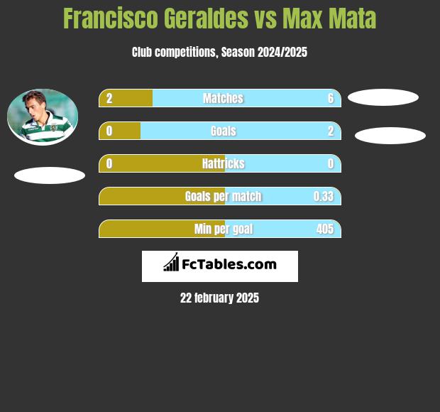 Francisco Geraldes vs Max Mata h2h player stats