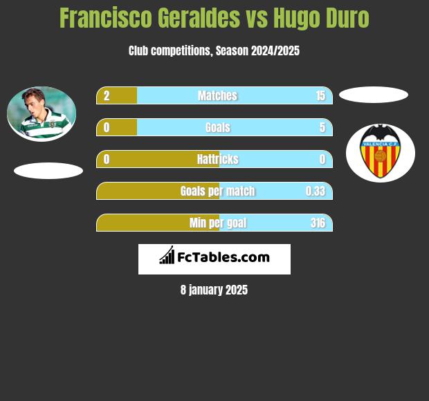 Francisco Geraldes vs Hugo Duro h2h player stats