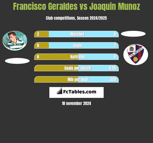 Francisco Geraldes vs Joaquin Munoz h2h player stats