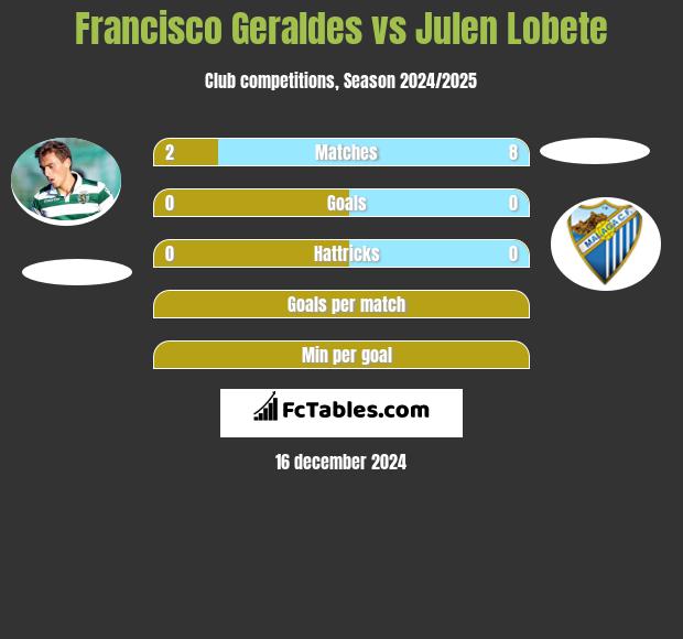 Francisco Geraldes vs Julen Lobete h2h player stats