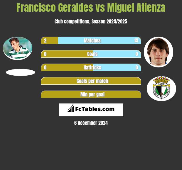 Francisco Geraldes vs Miguel Atienza h2h player stats