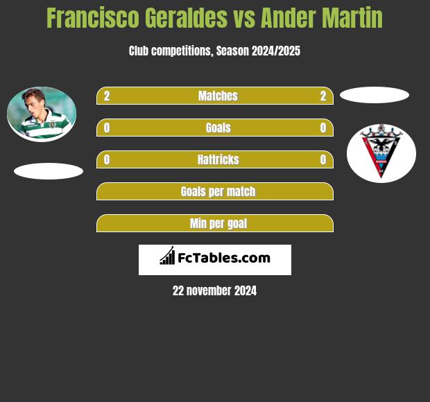 Francisco Geraldes vs Ander Martin h2h player stats