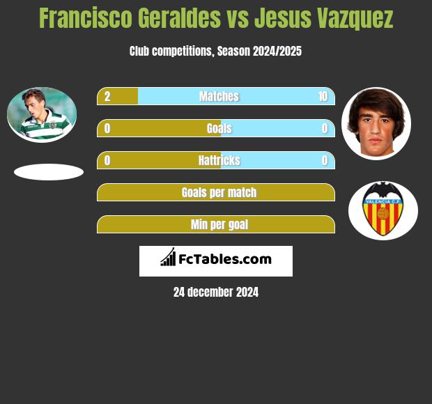 Francisco Geraldes vs Jesus Vazquez h2h player stats