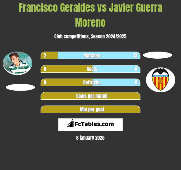 Francisco Geraldes vs Javier Guerra Moreno h2h player stats