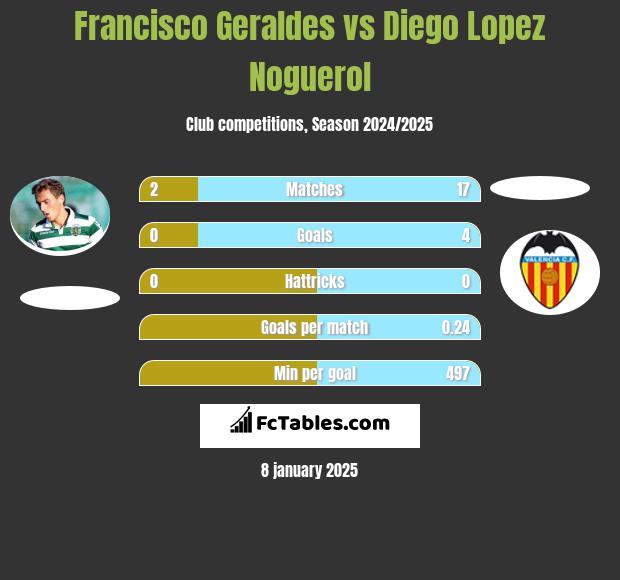 Francisco Geraldes vs Diego Lopez Noguerol h2h player stats