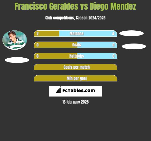 Francisco Geraldes vs Diego Mendez h2h player stats