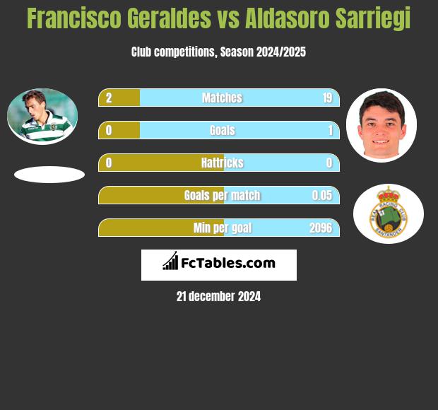 Francisco Geraldes vs Aldasoro Sarriegi h2h player stats