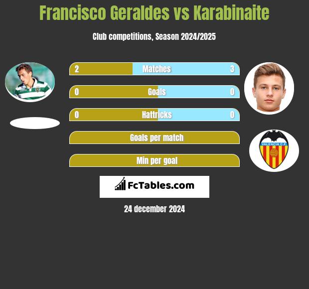 Francisco Geraldes vs Karabinaite h2h player stats