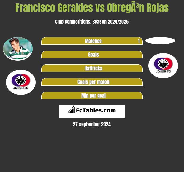 Francisco Geraldes vs ObregÃ³n Rojas h2h player stats