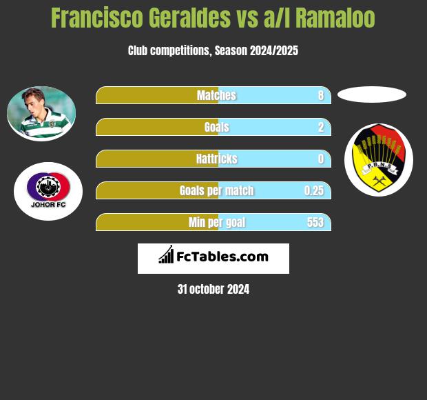 Francisco Geraldes vs a/l Ramaloo h2h player stats