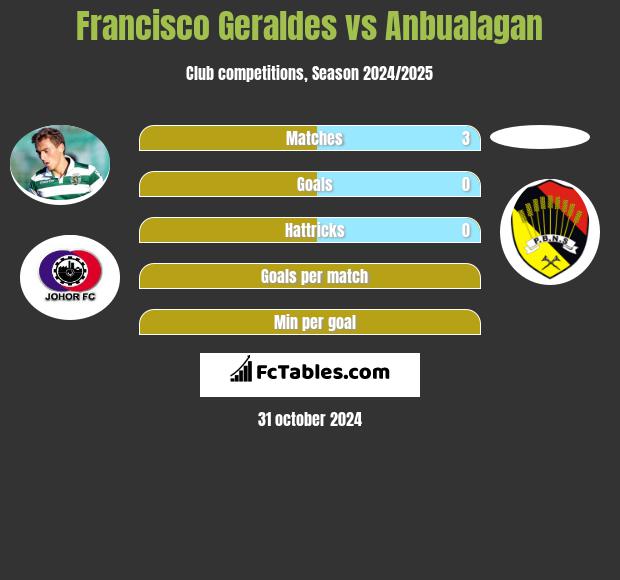 Francisco Geraldes vs Anbualagan h2h player stats