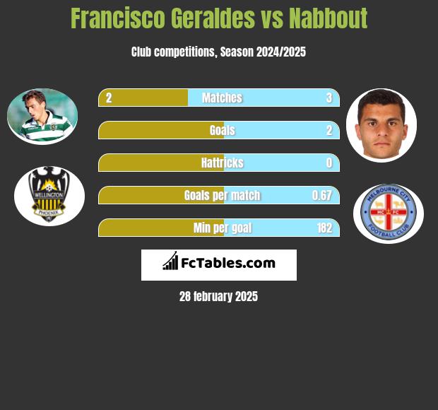 Francisco Geraldes vs Nabbout h2h player stats