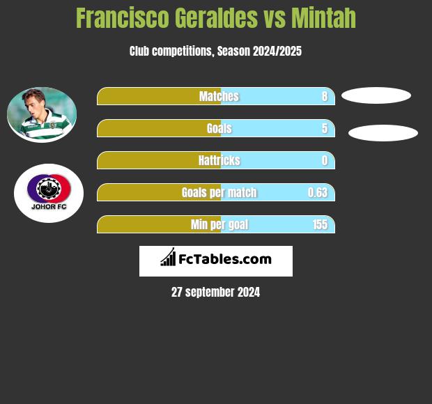 Francisco Geraldes vs Mintah h2h player stats