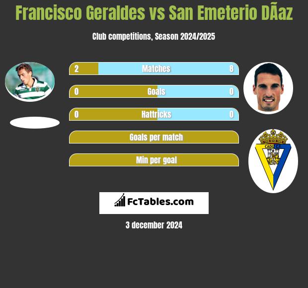 Francisco Geraldes vs San Emeterio DÃ­az h2h player stats