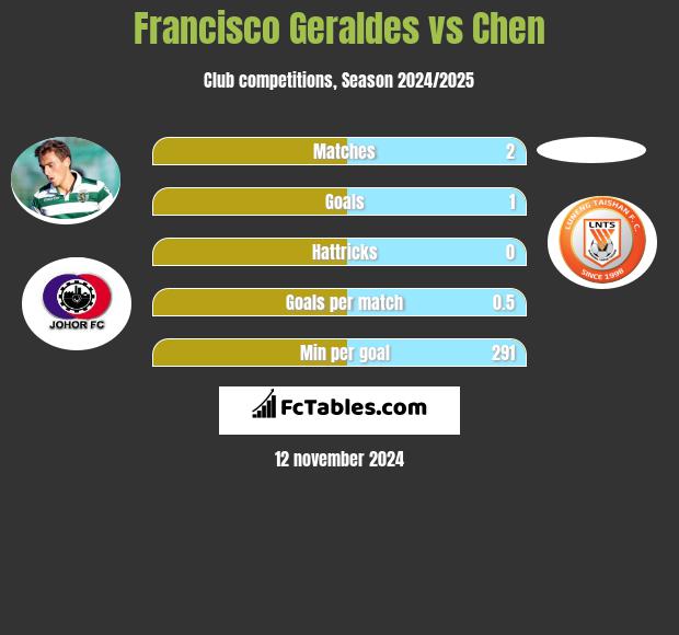 Francisco Geraldes vs Chen h2h player stats