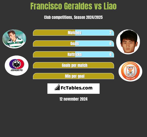 Francisco Geraldes vs Liao h2h player stats