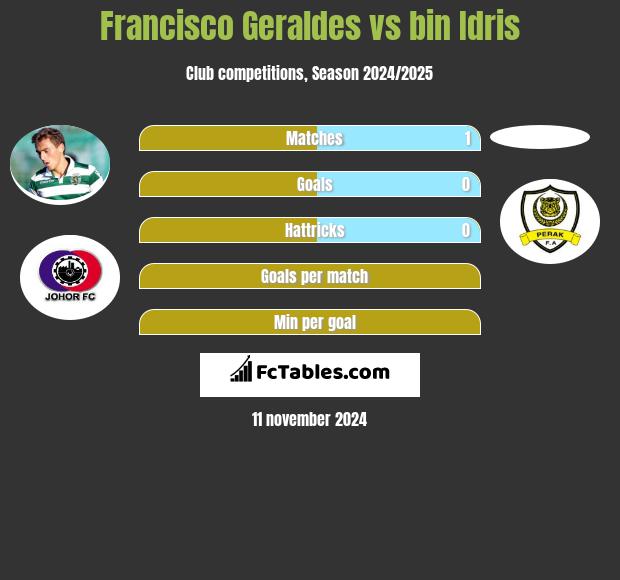 Francisco Geraldes vs bin Idris h2h player stats