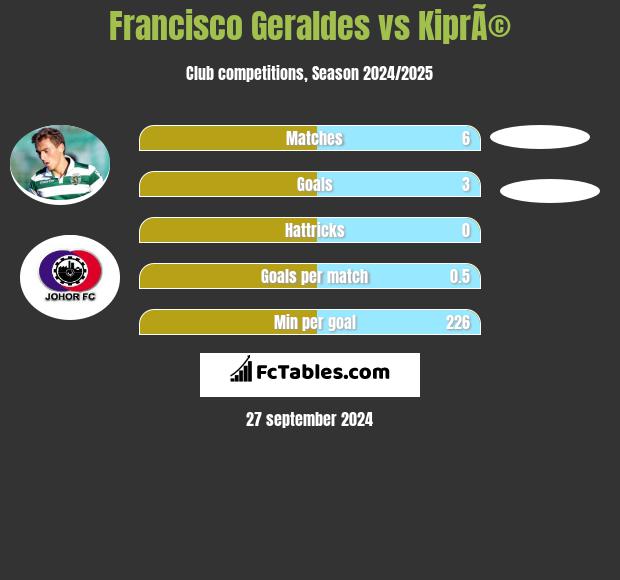 Francisco Geraldes vs KiprÃ© h2h player stats