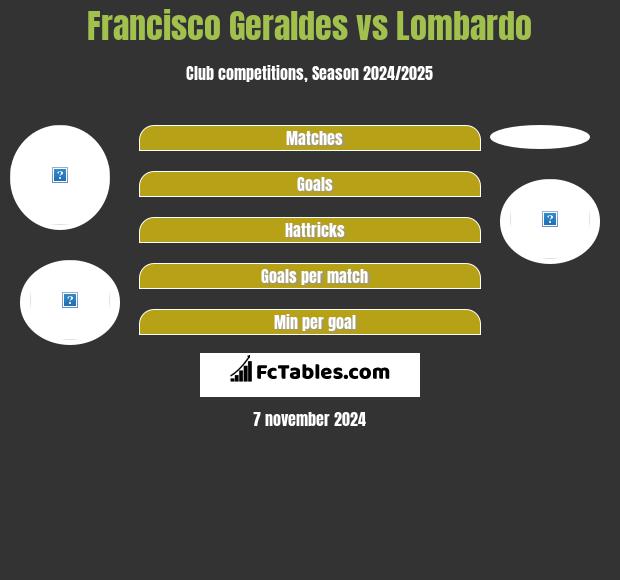 Francisco Geraldes vs Lombardo h2h player stats