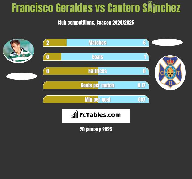 Francisco Geraldes vs Cantero SÃ¡nchez h2h player stats