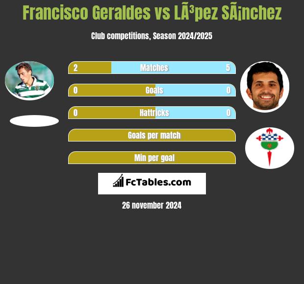 Francisco Geraldes vs LÃ³pez SÃ¡nchez h2h player stats