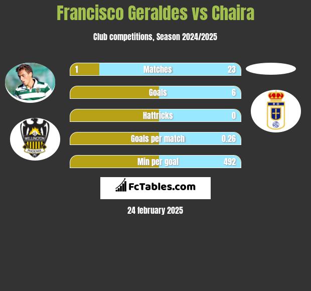 Francisco Geraldes vs Chaira h2h player stats