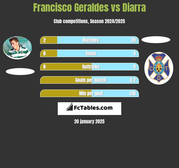 Francisco Geraldes vs Diarra h2h player stats